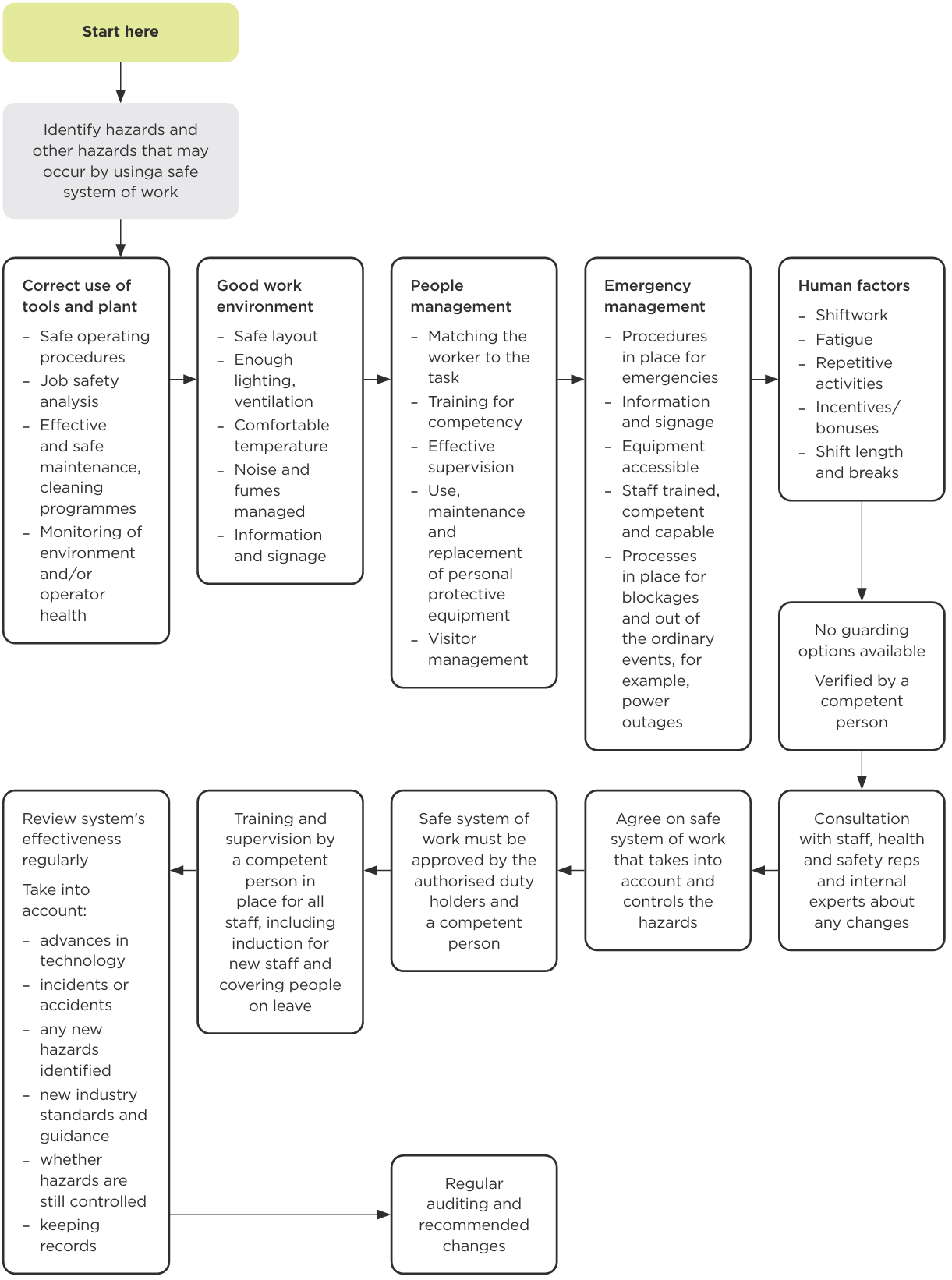 Flowchart. See link below for text alternative.
