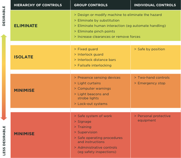 [Image] Table showing matrix of guarding controls. 