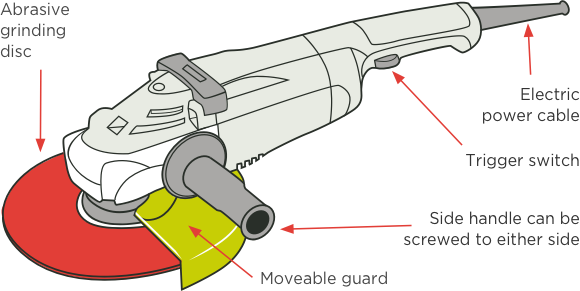 [image] Angle grinder with labels and red arrows pointing to key components