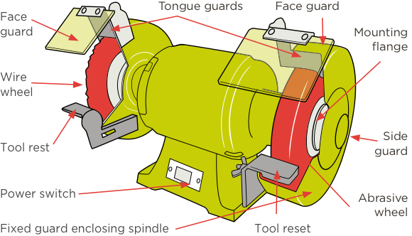 [image] Bench grinder with labels and red arrows pointing to key components