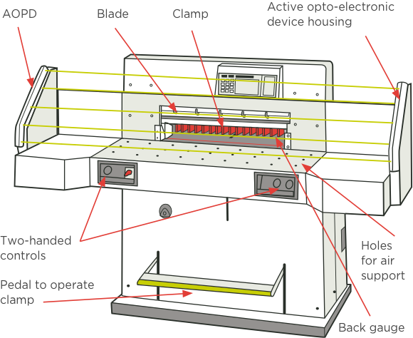 [Image[ Diagram with labels and red arrows showing cutting and operational parts of the guillotine 