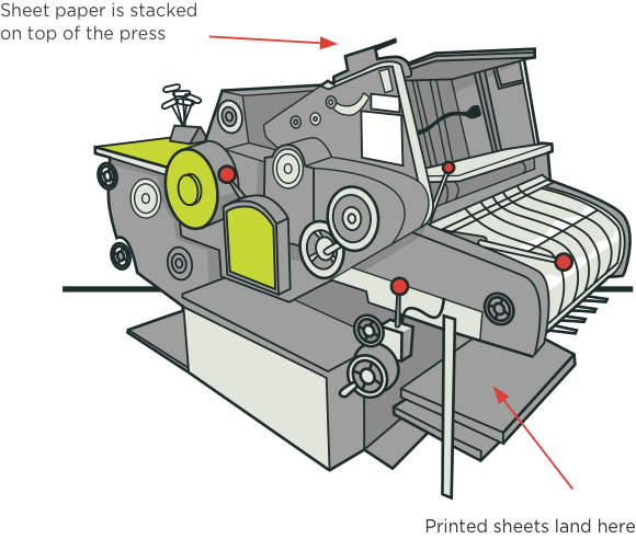 [image] Rotary printing press with labels and red arrows pointing places where sheets land and are stacked