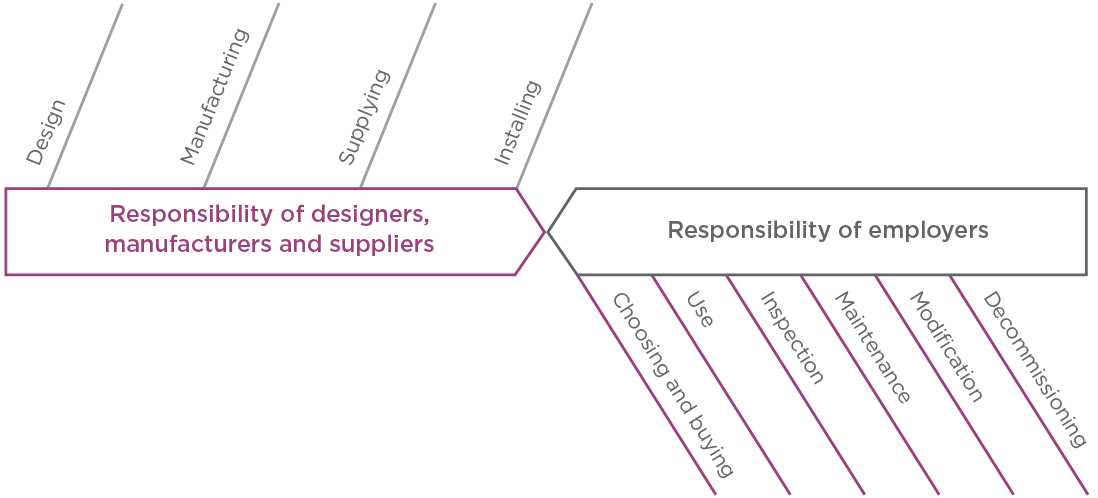 [Image] Diagram showing division of health and safety responsibilities during a machine's life cycle. 