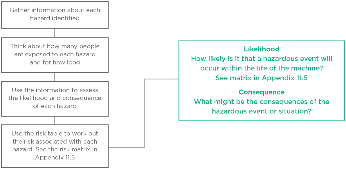 [Image] Chart showing risk assessment that explains one process for assessing risks and hazards. 