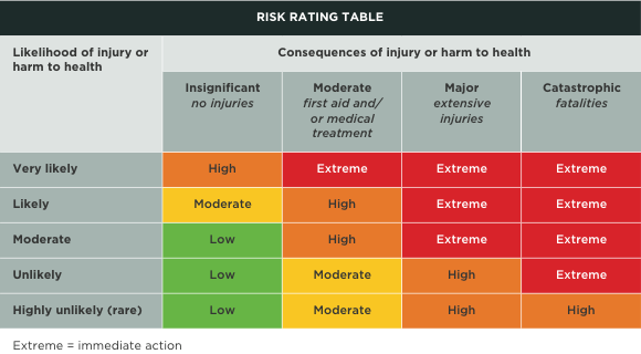 [Image] Table showing example risk rating. 