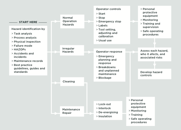 [Image] Flowchart showing identification of operational hazards to use machinery safely.