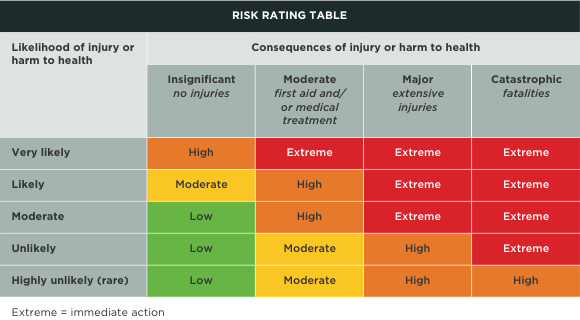 [Image] Table showing example risk rating.