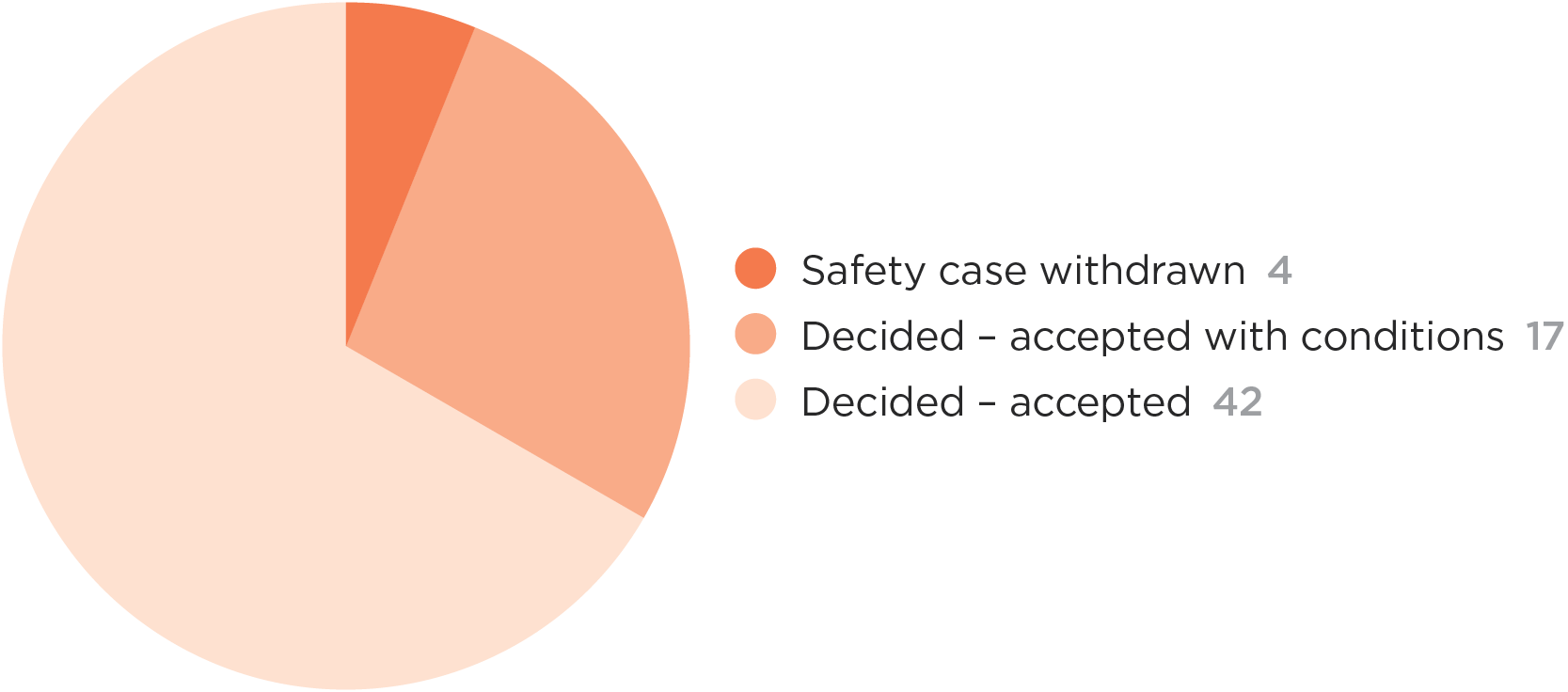 [image] Pie chart showing safety case progress 