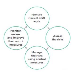 [Image] Diagram showing how to manage risk. 