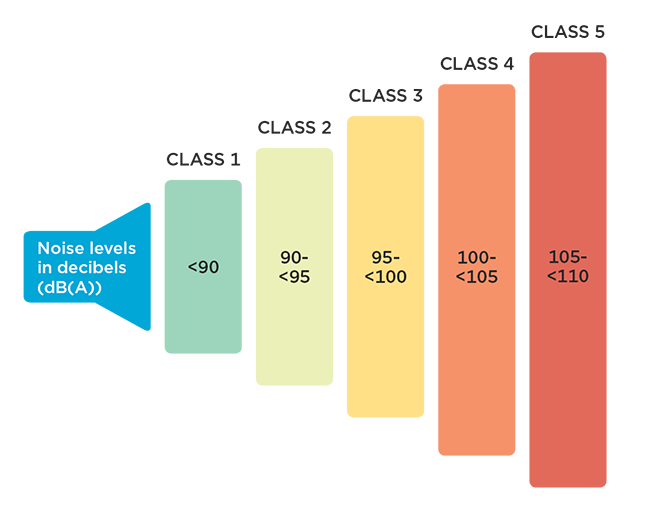 [image] Diagram showing hearing protection classes from 1 to 5.