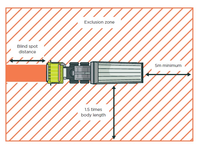 [image] illustration of a truck with the exclusion zone marked out around it