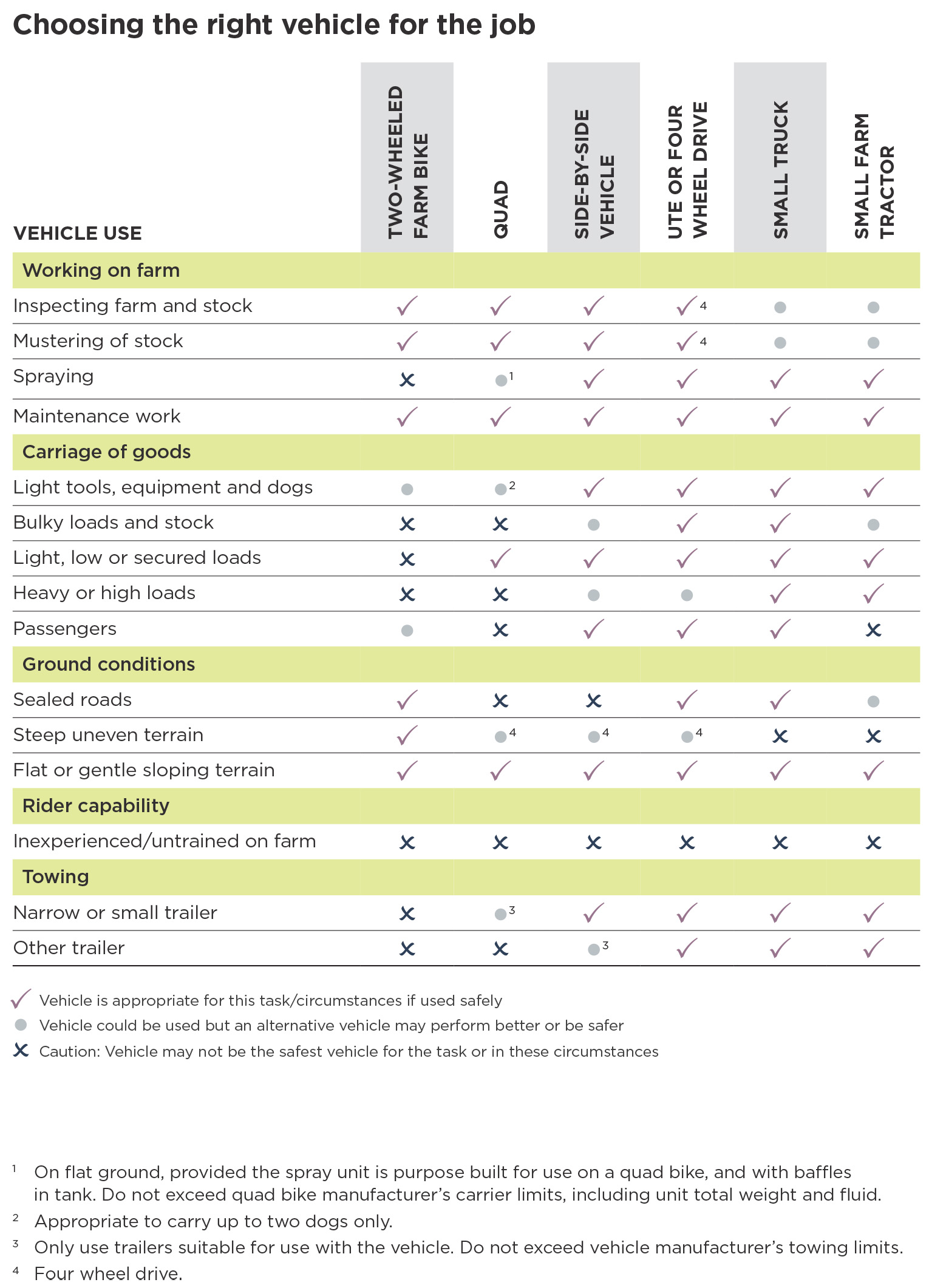 [image] Table showing the right vehicle to use in different situations