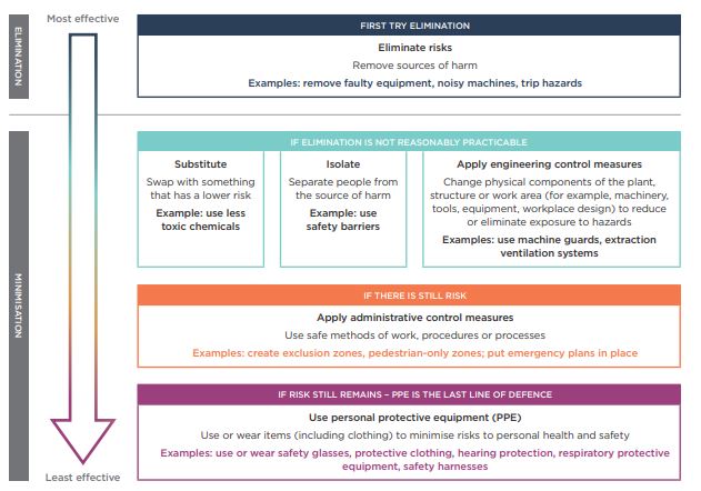[Image] Hierachy of control measures diagram. 
