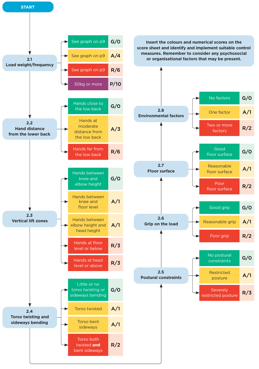 Flowchart for lifting tasks. See link below for text alternative.