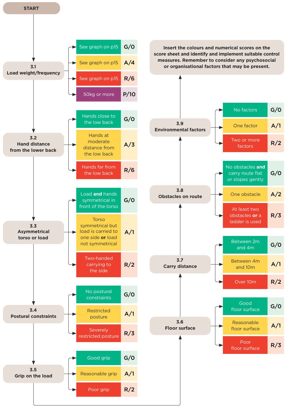 Flowchart showing carrying tasks. See link below for text alternative.