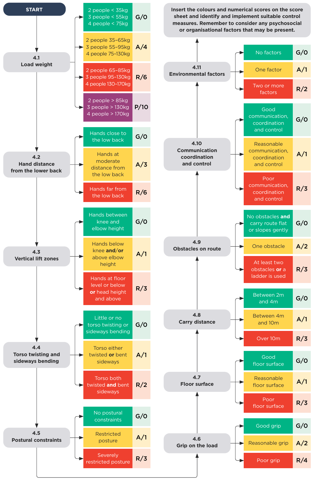 Flowchart showing team handling tasks. See link below for text alternative.