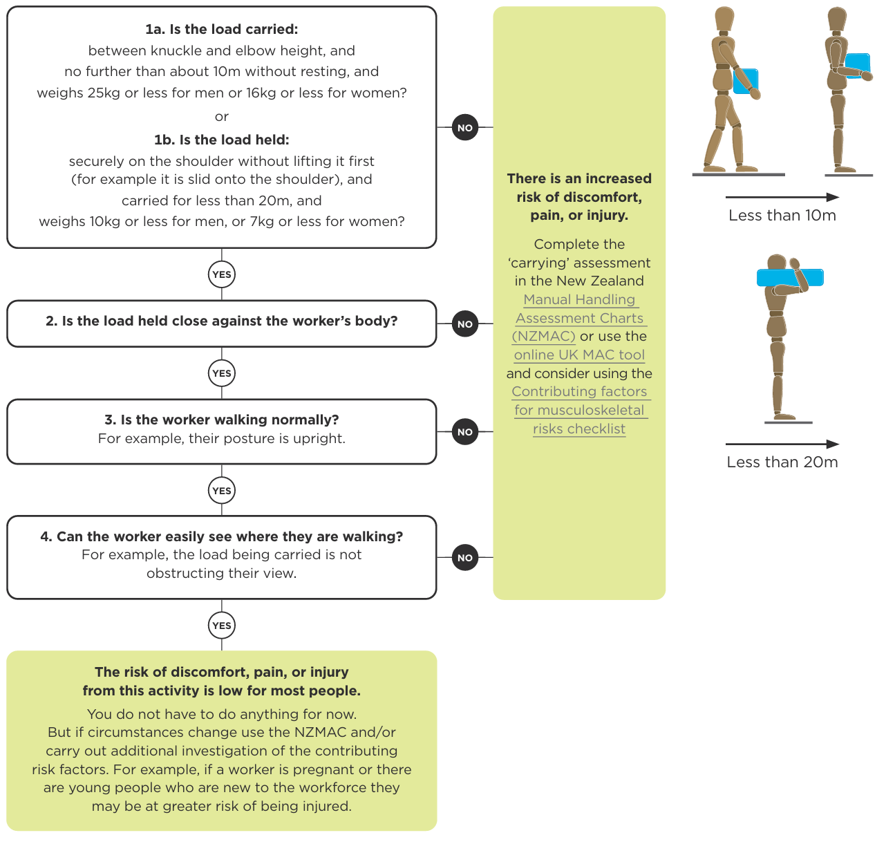 Flowchart carrying screening tool. See link below for text alternative.