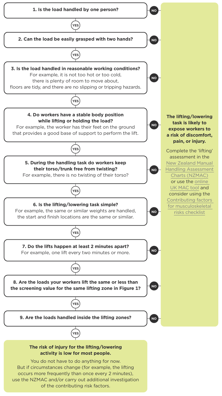 Flowchart about screening lifting and lowering. See link below for text alternative.