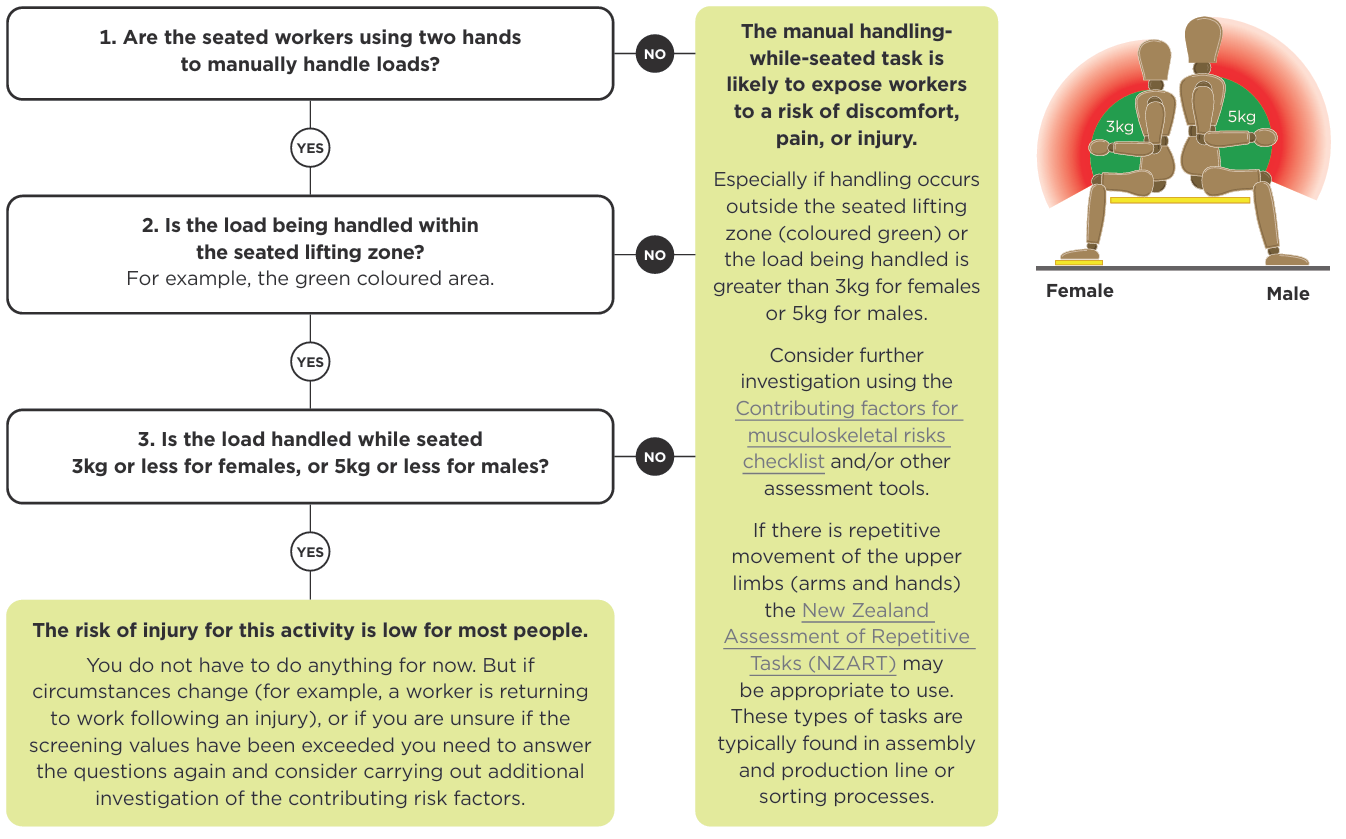 Manual handling-while-seated screening tool | WorkSafe