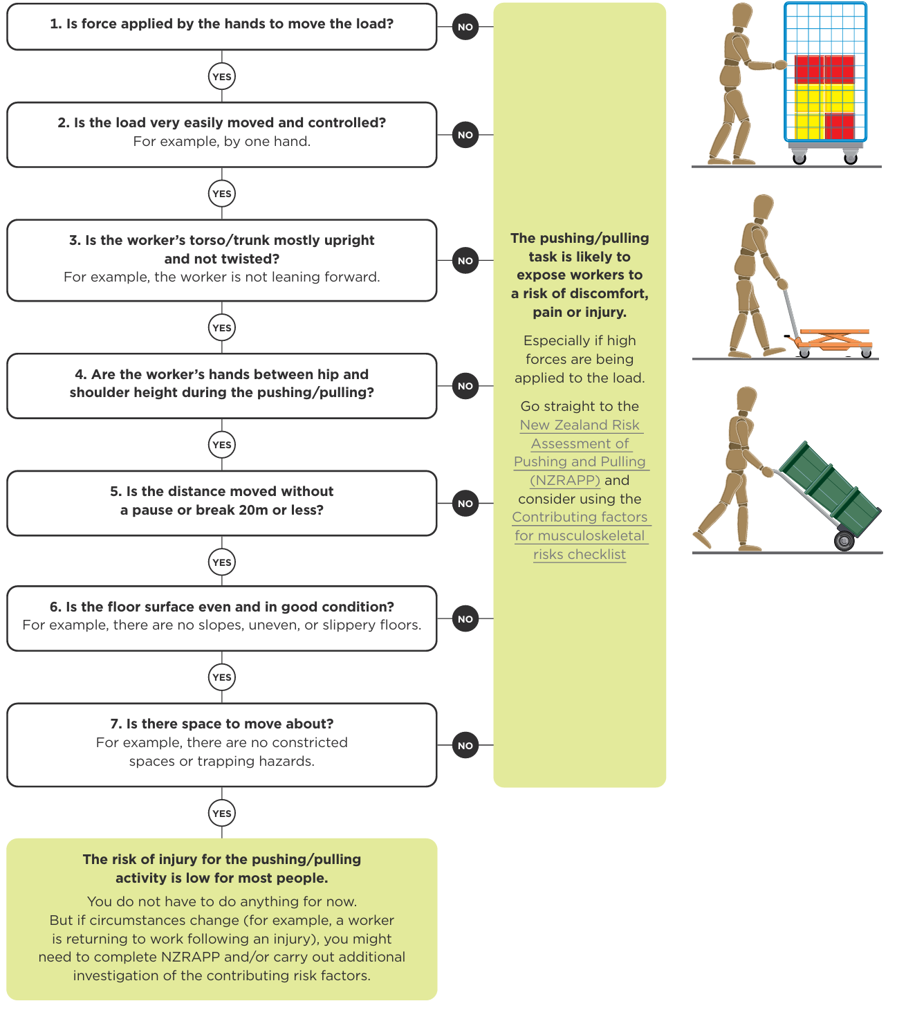 Flowchart: pushing and pulling screening tool. See link below for text alternative.