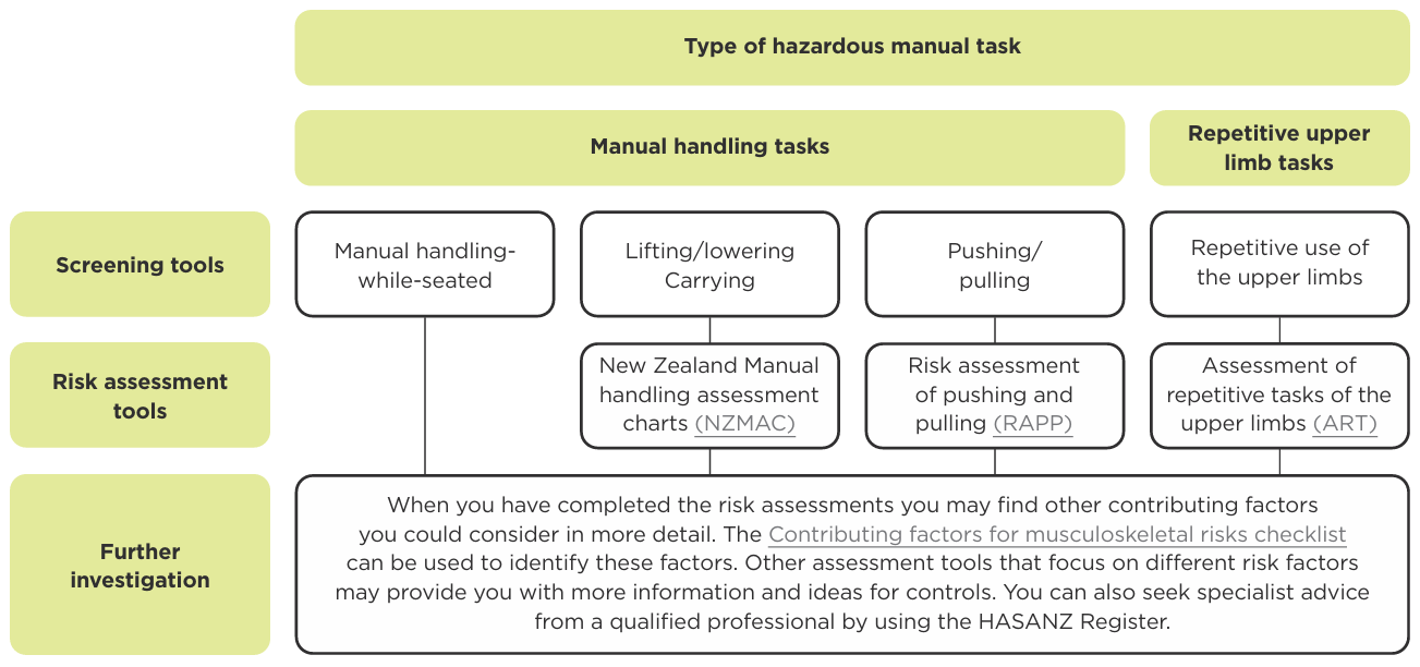 Flowchart about what tools to use. See link below for text alternative.