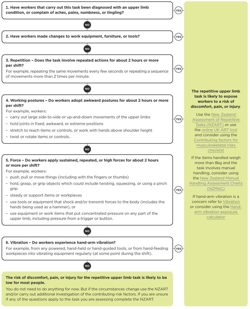 Flowchart: upper limb screening tool. See link below for text alternative.