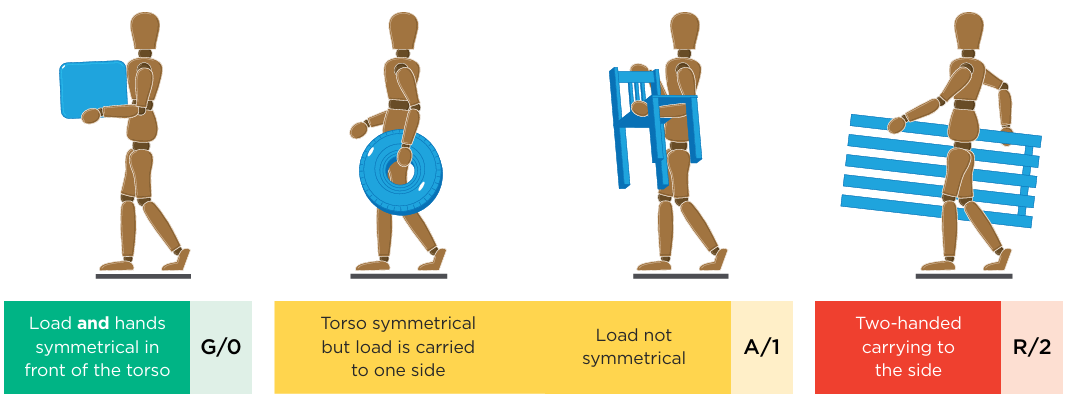 Four postures showing torso and load symmetry while carrying, from symmetrical (low risk), through torso symmetrical but load carried to one side (moderate risk), to two-handed side carrying (high risk).