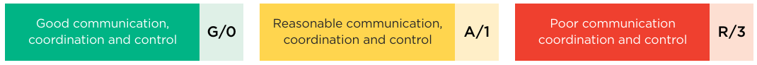 Risk table: Good communication, coordination and control (G/0); Reasonable communication, coordination and control (A/1); Poor communication coordination and control (R/3)
