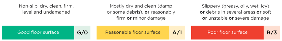 Good floor surface: non-slip, dry, clean, firm, level, undamaged. Reasonable: mostly dry and clean (damp or some debris), or reasonably firm, or minor damage. Poor: slippery (greasy, oily, wet, icy) or much debris, or soft, or unstable, or severe damage.