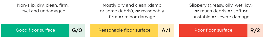Good floor surface: non-slip, dry, clean, firm, level, undamaged. Reasonable: mostly dry and clean (damp or some debris), or reasonably firm, or minor damage. Poor: slippery (greasy, oily, wet, icy) or much debris, or soft, or unstable, or severe damage.