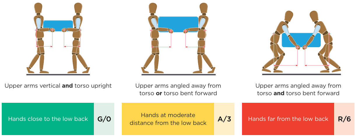 Three postures showing hand distance from the lower back for a two-person team lift, from close (low risk) to far (high risk).