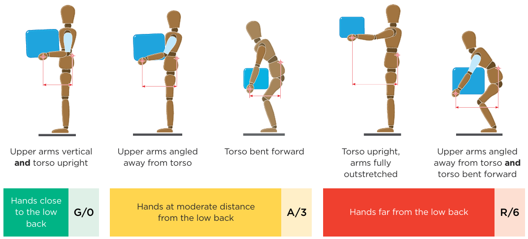 Five postures showing hand distance from the lower back, from close (low risk) to far (high risk). Worst when the torso is also bent forward.