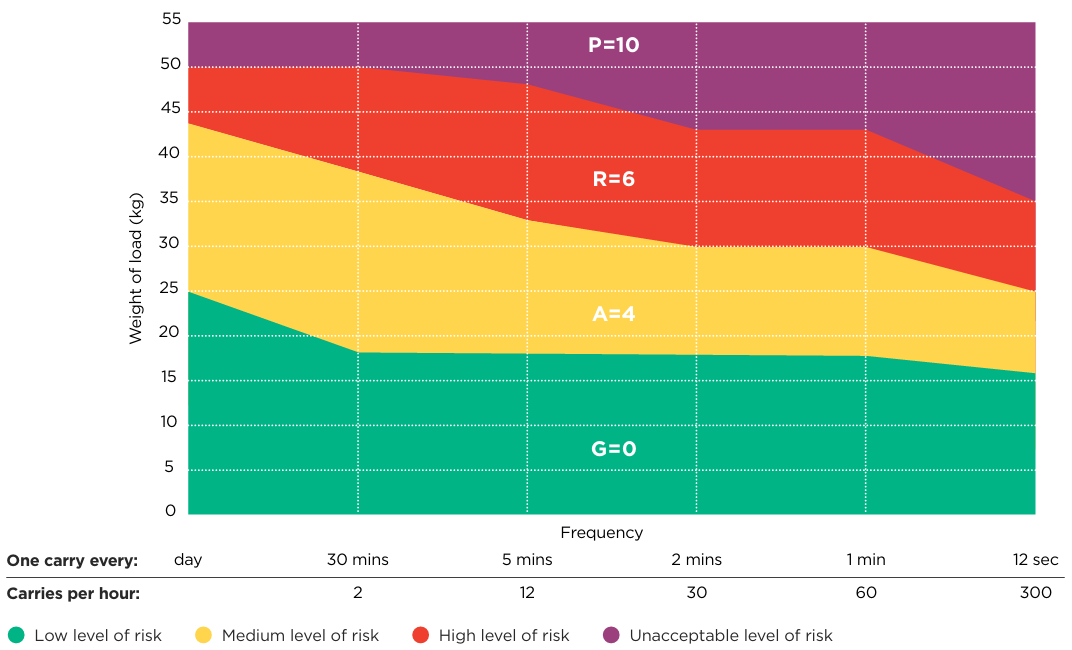 Chart of maximum load weight by carrying frequency, colour-coded from low to unacceptable risk.
