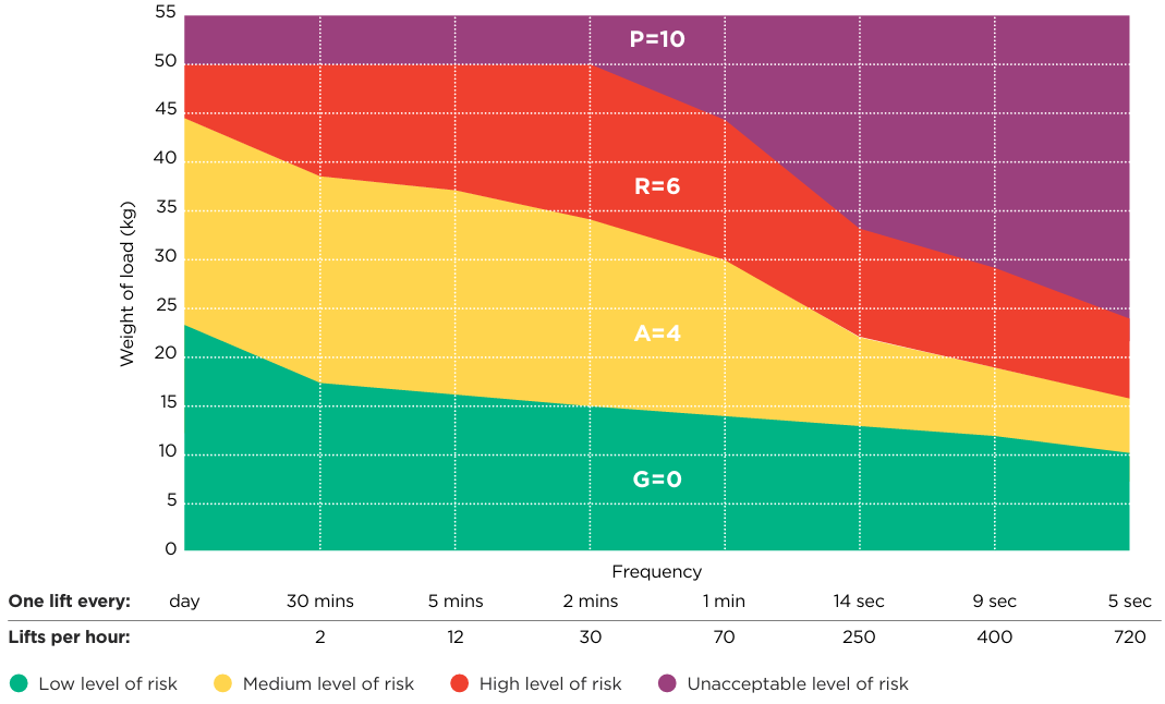 Chart of maximum load weight by lifting frequency, colour-coded from low to unacceptable risk