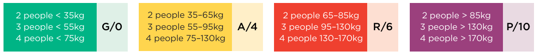 Number of people, load weight: Green (G/0): 2, < 35kg; 3, < 55kg; 4, < 75kg. Amber (A/4): 2, 35–65kg; 3, 55–95kg; 4, 75–130kg. Red (R/6): 2, 65–85kg; 3, 95–130kg; 4, 130–170kg. Purple (P/10): 2, > 85kg; 3, > 130kg; 4, > 170kg.