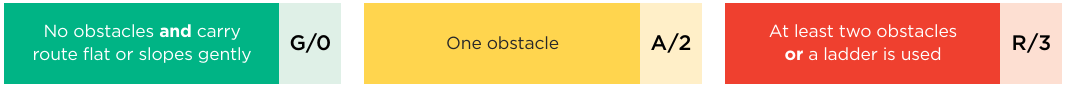 Risk table, from low to high: no obstacles and carry route flat or slopes gently (G/0); one obstacle (A/2); at least two obstacles or a ladder is used (R/3).