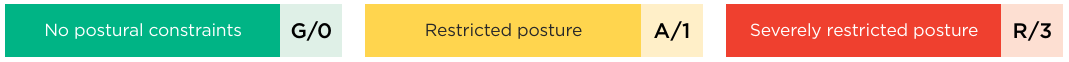 Table showing postural constraints risk scores: no constraints (G/0), restricted posture (A/1), severely restricted posture (R/3).