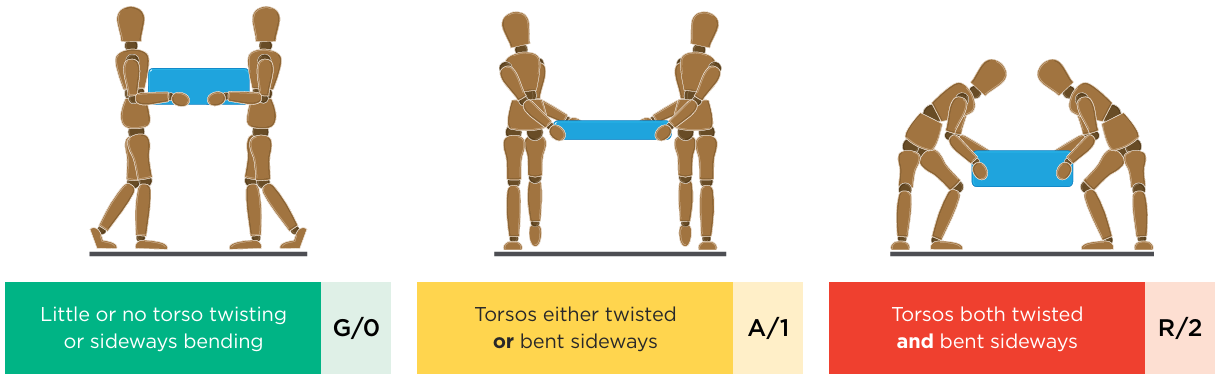 Three postures showing torso twisting and sideways bending for a two-person team lift, from none (low risk) to both combined (high risk).