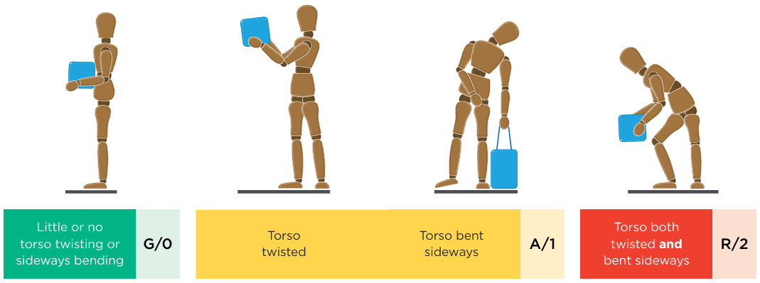 Four postures showing torso twisting and sideways bending, from none (low risk) to both combined (high risk).