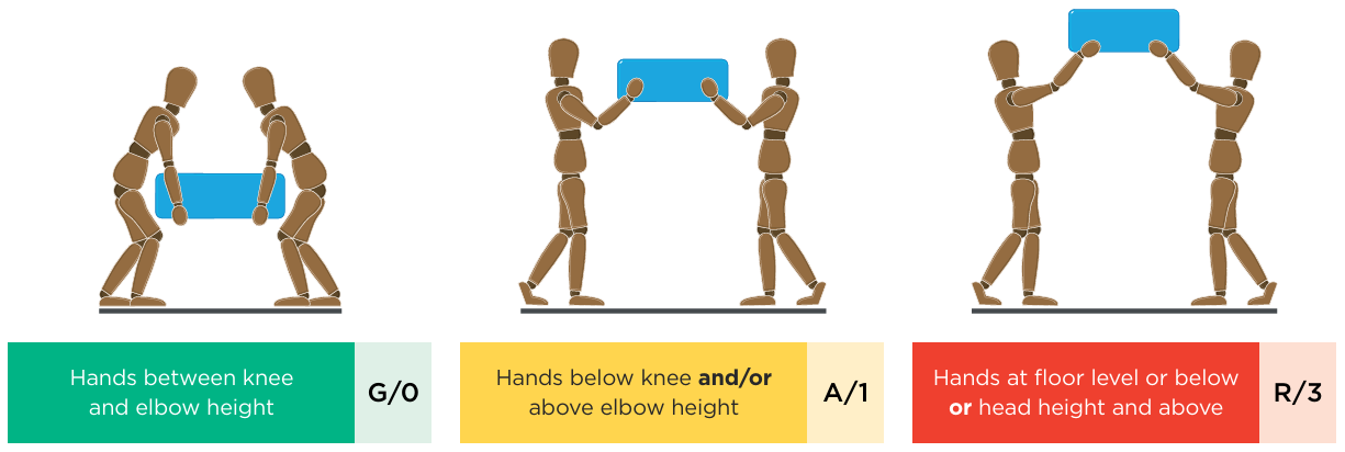 Three postures showing hand height during a team lift, from knee/elbow height (low risk) to floor level or overhead (high risk).