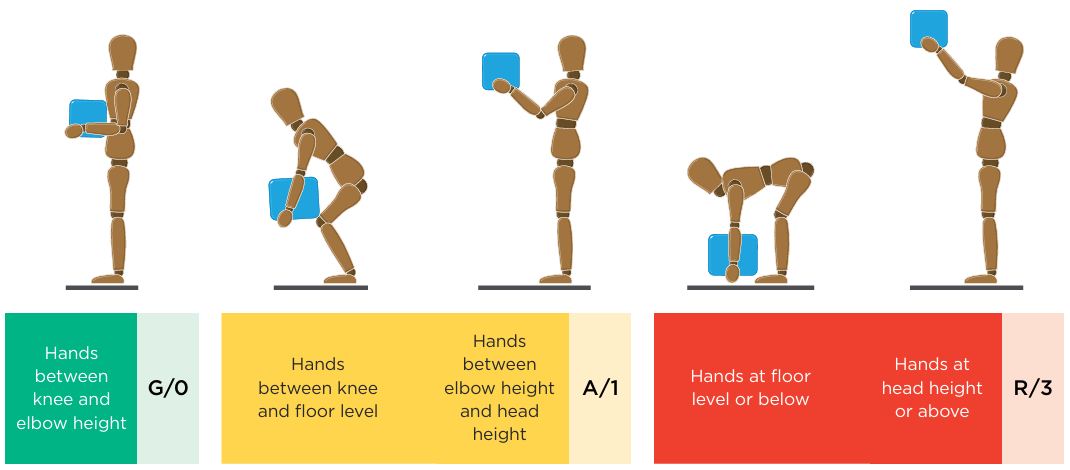Five postures showing hand height during a lift, from knee/elbow height (low risk) to floor level or overhead (high risk).