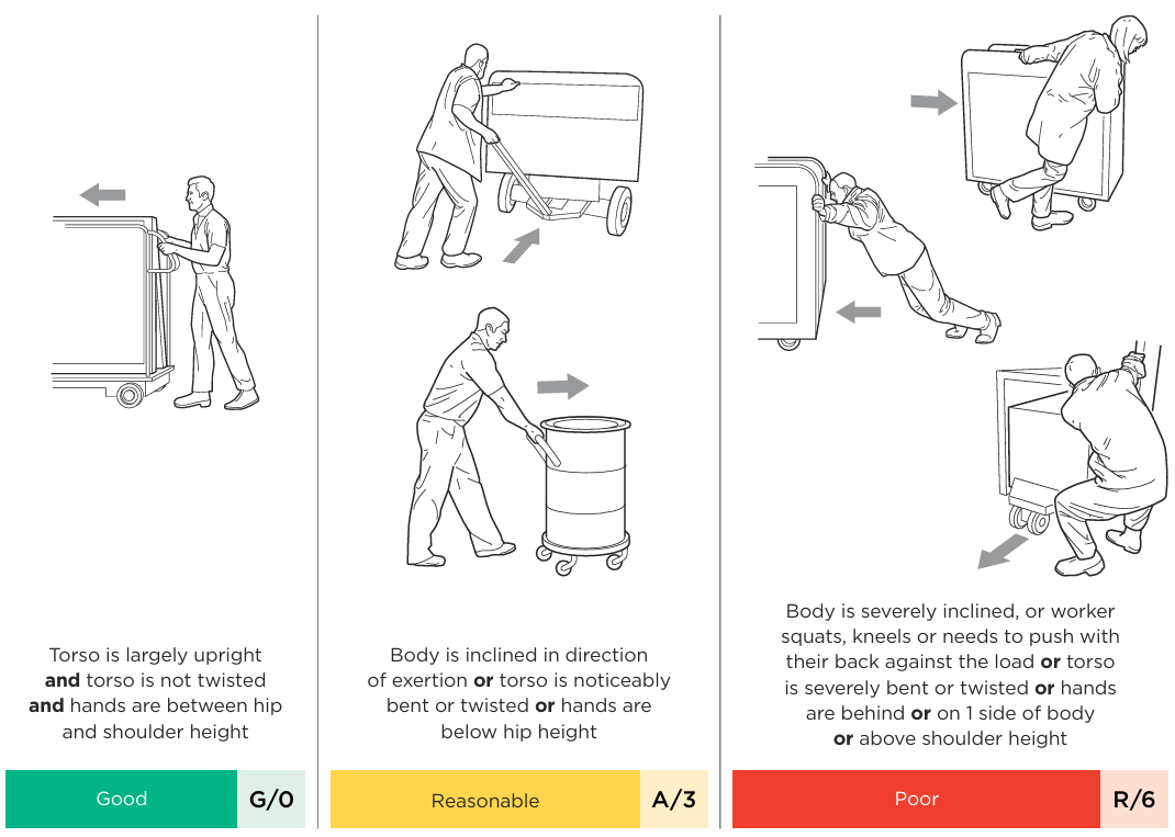 Table showing posture ratings and risk scores for pushing or pulling tasks. See link below for text alternative.