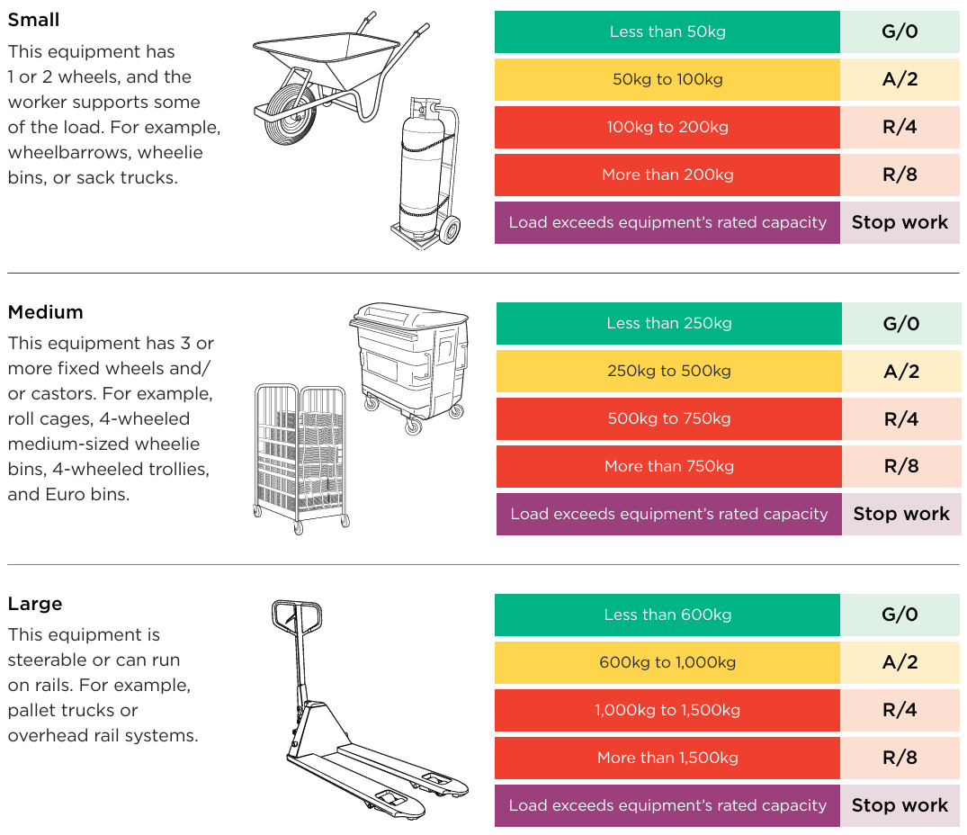 Table showing load weight bands and risk scores for three sizes of equipment. See link below for text alternative.