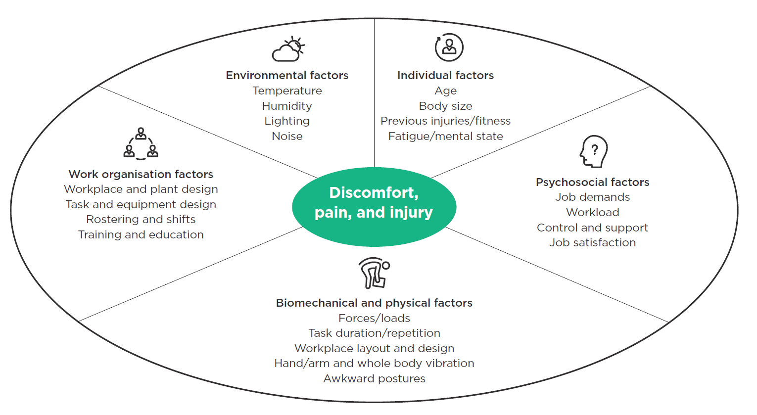 [image]diagram of contributing factors for discomfort pain and injury