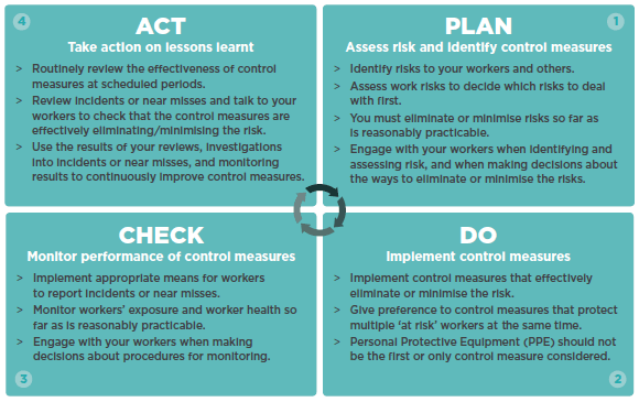 [image] The Plan – Do – Check – Act way to manage risks