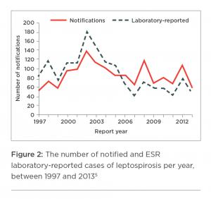 [image] Graph showing number of notified and ESR laboratory-reported cases of leptospirosis per year between 1997 and 2013, with red line showing indicated notifications and broken black line showing indicated laboratory-reported