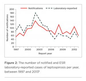 [image] Graph showing number of notified and ESR laboratory-reported cases of leptospirosis per year between 1997 and 2013, with red line showing indicated notifications and broken black line showing indicated laboratory-reported