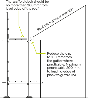[image] Diagram showing location of scaffold platform when roof pitch is greater than 25 degrees