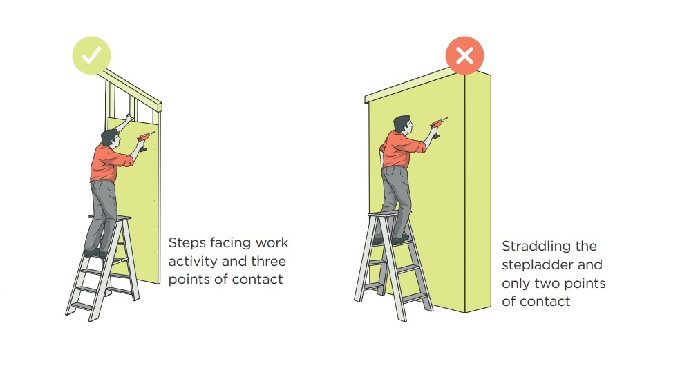 [image] Figure 2: Safe and unsafe use of a stepladder