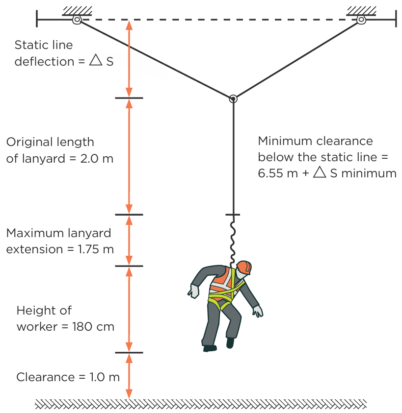 Diagram of a worker suspended below a static line, showing static line deflection, an original lanyard length of 2 m, a maximum lanyard extension of 1.75 m, a worker height of 180 cm, and a clearance of 1 m, giving a minimum clearance below the static lin
